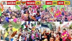 HP-Election-Congress-won-40-seats,-rebels-spoiled-BJP's-game-1