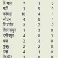 HP-Election-Congress-won-40-seats,-rebels-spoiled-BJP’s-game