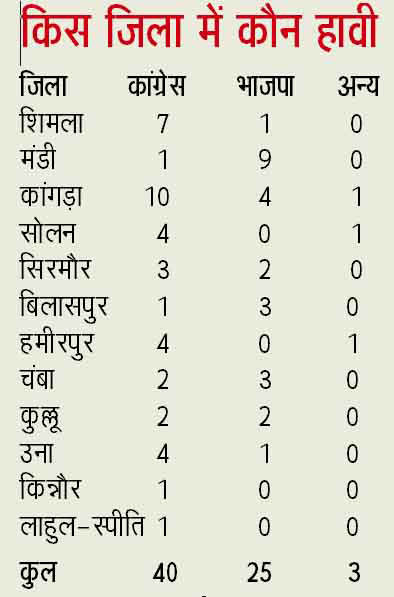 HP-Election-Congress-won-40-seats,-rebels-spoiled-BJP's-game-1